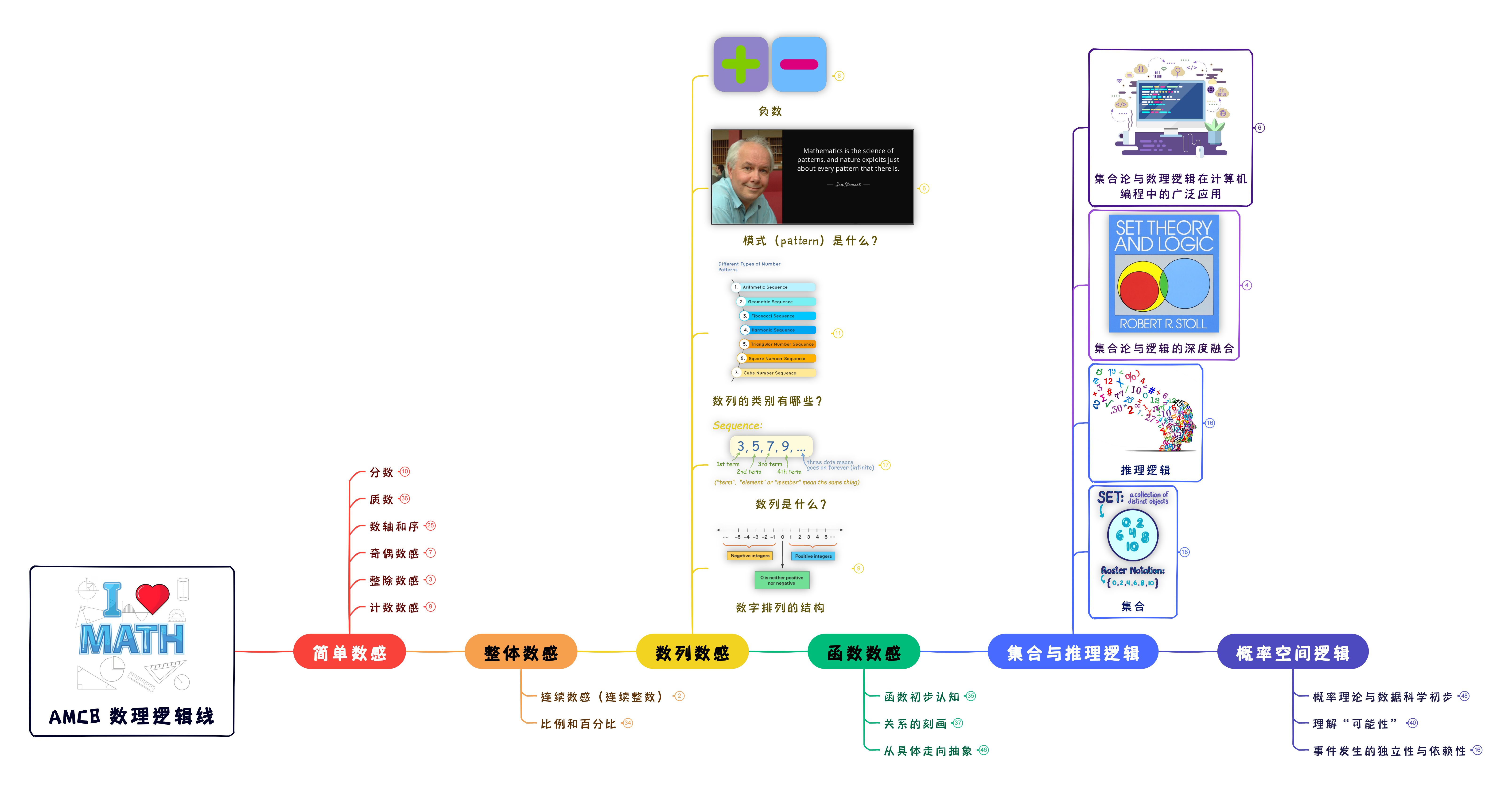 《问题解决的艺术》数理部分直线思维导图